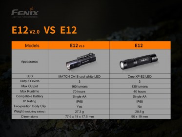 Fenix E12 V2.0 elemlámpa